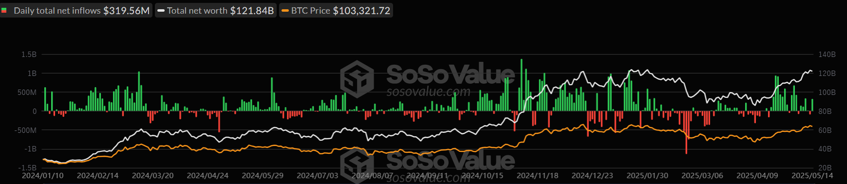 График общего спотового ETF на биткоин. Источник: SoSoValue